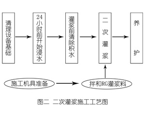 瓮安灌浆料施工工艺—文字完整版